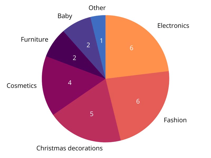 segments and the number of new clients graph