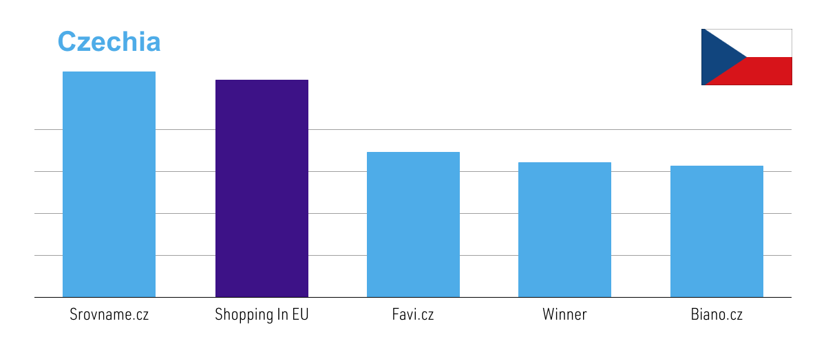 CSS Shoping in EU usability chart in Czechia