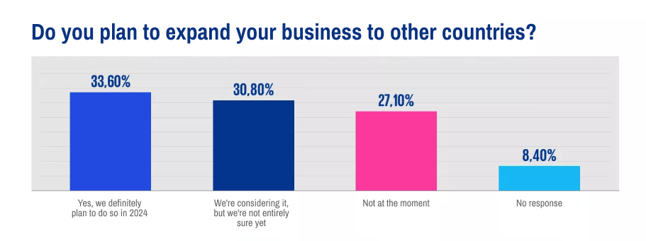 The figure below is a graph that shows what percentage of e-shops have plans to expand abroad.