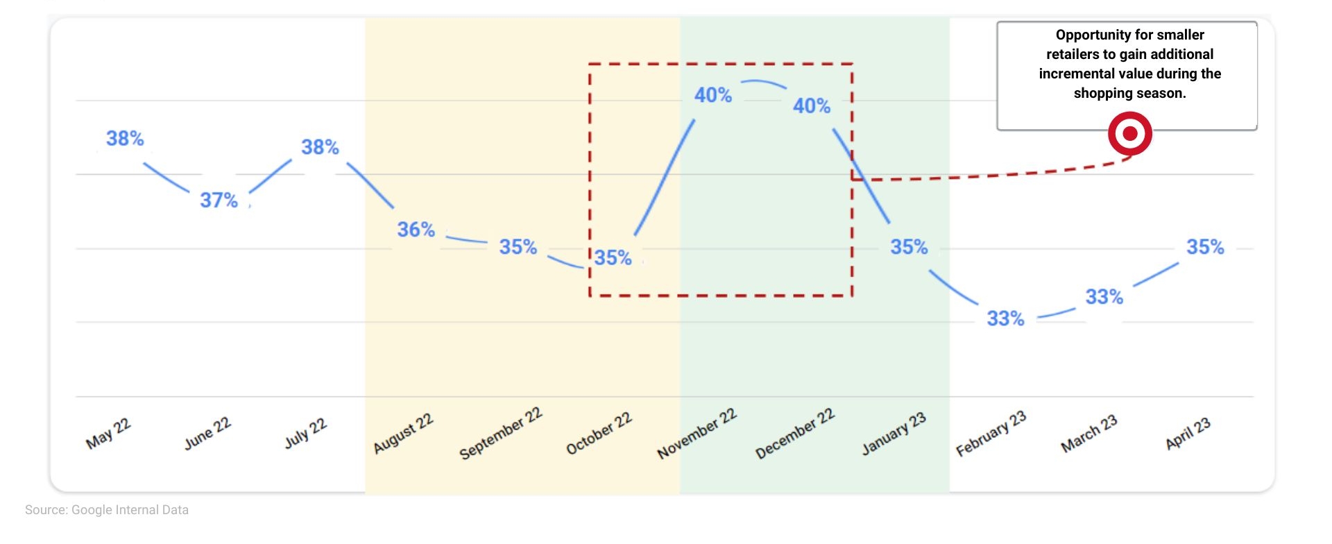 Pictured above is a chart that highlights when is the best opportunity for traders during the buying season