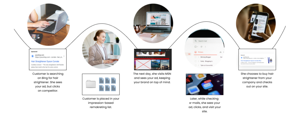 Impression-based remarketing process