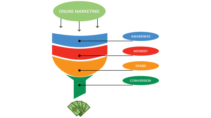 Marketing funnel