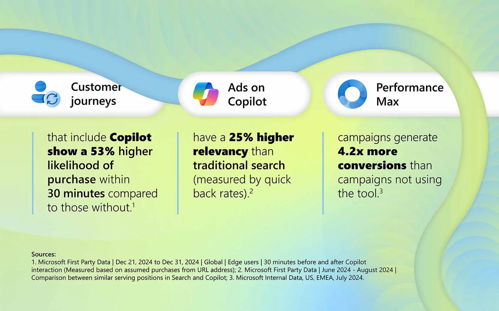 Conversion Starts Before the Click