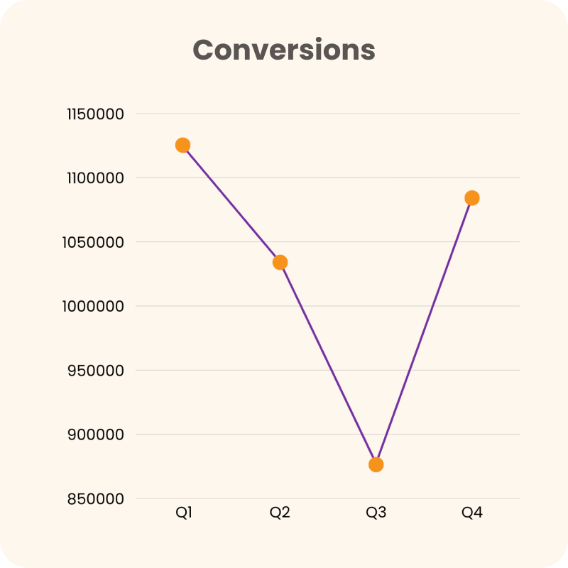 Conversions