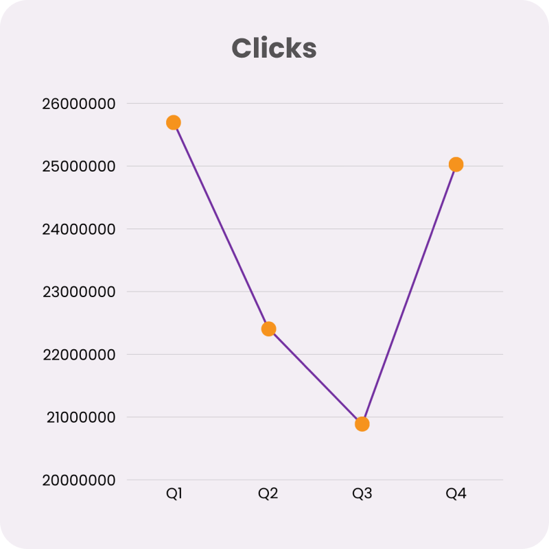 Clicks